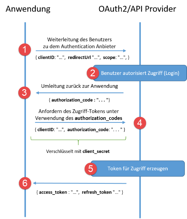 XOAuth2Funktionsweise